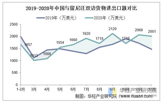 2019-2020年中国与留尼汪双边货物进出口额对比