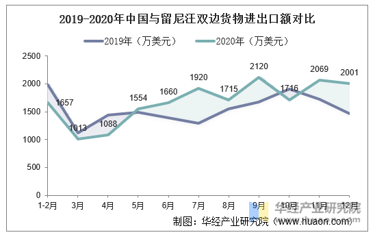 2019-2020年中国与留尼汪双边货物进出口额对比