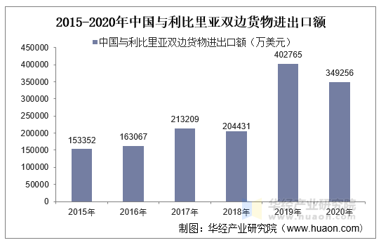 2015-2020年中国与利比里亚双边货物进出口额