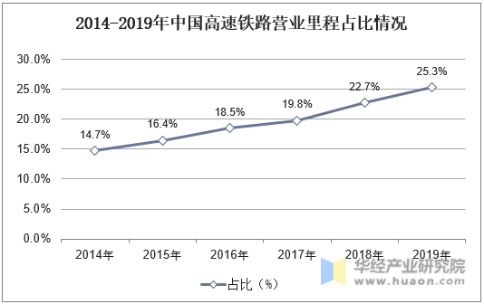 2014-2019年中国高速铁路营业里程占比情况
