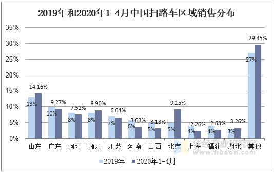 2019年和2020年1-4月中国扫路车区域销售分布