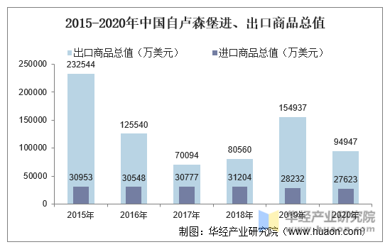 2015-2020年中国自卢森堡进、出口商品总值