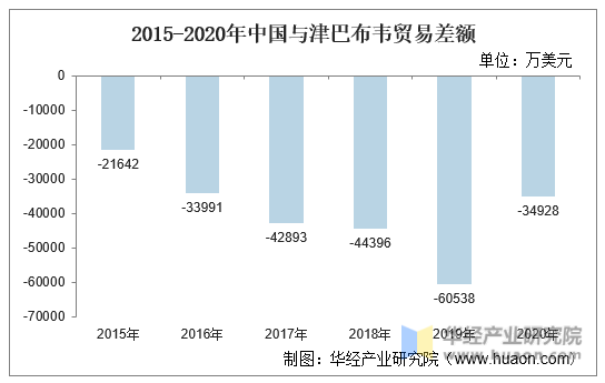 2015-2020年中国与津巴布韦贸易差额
