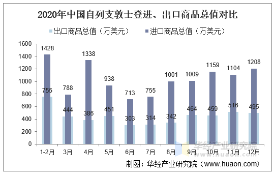 2020年中国自列支敦士登进、出口商品总值对比