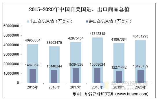 2015-2020年中国自美国进、出口商品总值