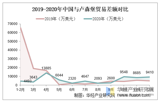 2019-2020年中国与卢森堡贸易差额对比