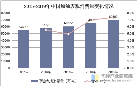 2015-2019年中国原油表观消费量变化情况
