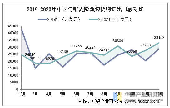 2019-2020年中国与喀麦隆双边货物进出口额对比