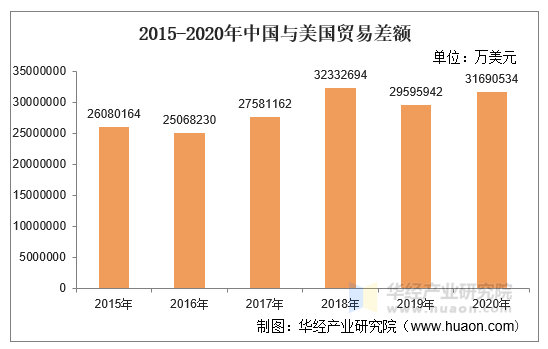 2015-2020年中国与美国贸易差额