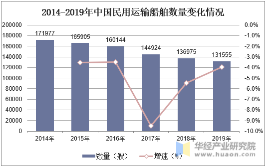 2014-2019年中国民用运输船舶数量变化情况