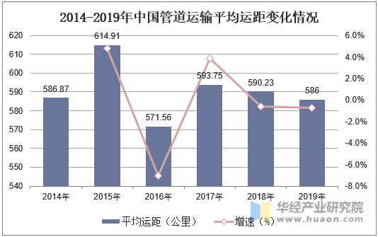 2014-2019年中国管道运输平均运距变化情况