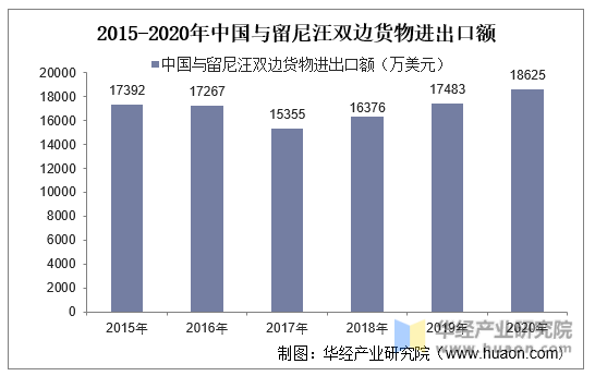 2015-2020年中国与留尼汪双边货物进出口额