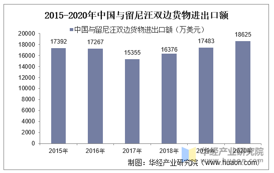 2015-2020年中国与留尼汪双边货物进出口额