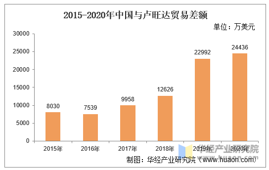 2015-2020年中国与卢旺达贸易差额