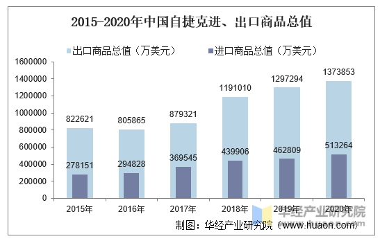2015-2020年中国自捷克进、出口商品总值