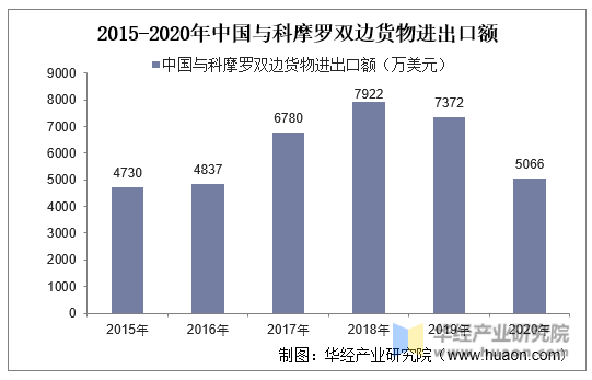 2015-2020年中国与科摩罗双边货物进出口额