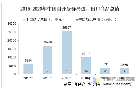2015-2020年中国自开曼群岛进、出口商品总值