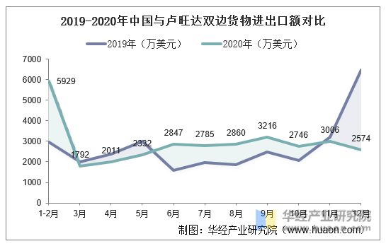 2019-2020年中国与卢旺达双边货物进出口额对比