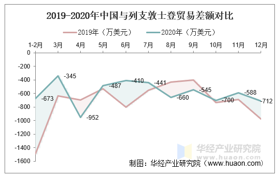 2019-2020年中国与列支敦士登贸易差额对比