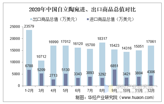 2020年中国自立陶宛进、出口商品总值对比