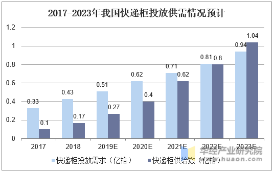2017-2023年我国快递柜投放供需情况预计