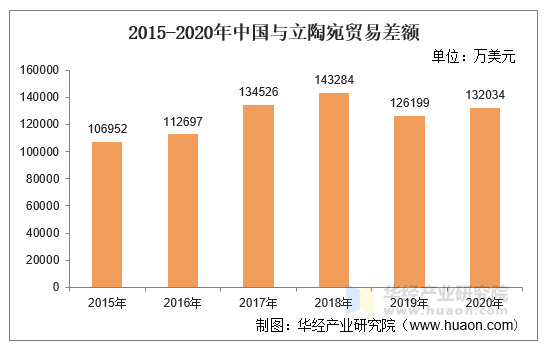 2015-2020年中国与立陶宛贸易差额