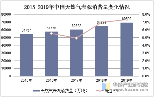 2015-2019年中国天然气表观消费量变化情况