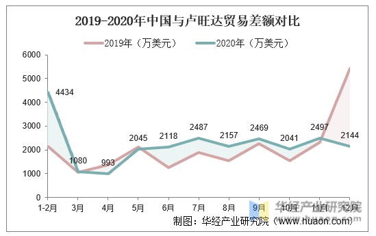 2019-2020年中国与卢旺达贸易差额对比