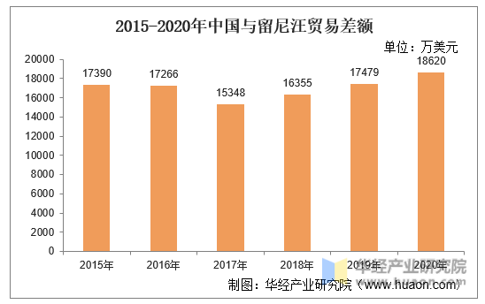 2015-2020年中国与留尼汪贸易差额
