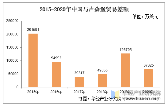 2015-2020年中国与卢森堡贸易差额
