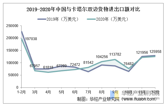 2019-2020年中国与卡塔尔双边货物进出口额对比