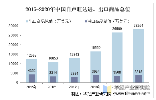 2015-2020年中国自卢旺达进、出口商品总值