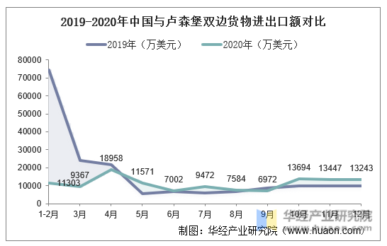 2019-2020年中国与卢森堡双边货物进出口额对比