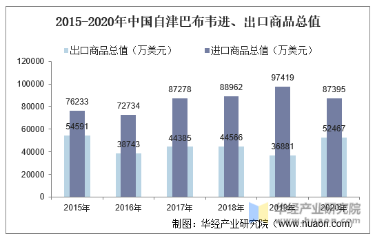 2015-2020年中国自津巴布韦进、出口商品总值