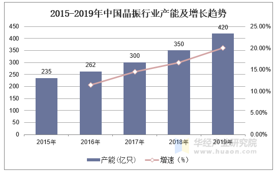 2015-2019年中国晶振行业产能及增长趋势
