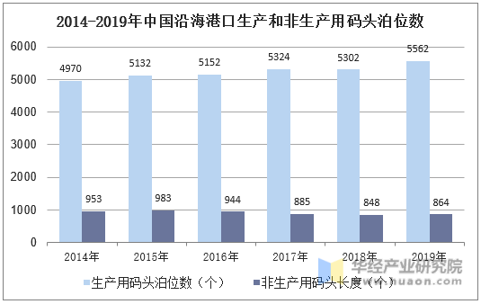2014-2019年中国沿海港口生产和非生产用码头泊位数