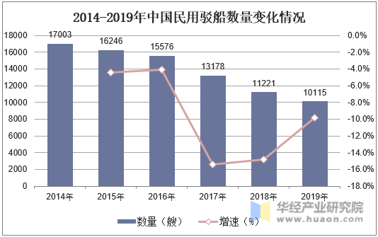 2014-2019年中国民用驳船数量变化情况