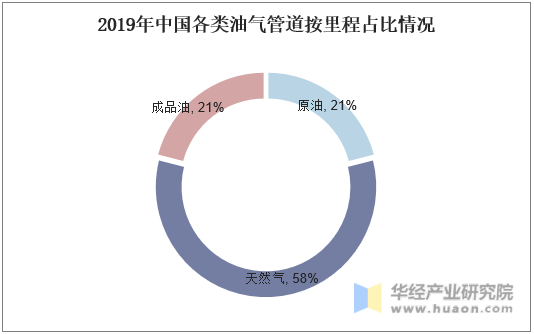 2019年中国各类油气管道按里程占比情况