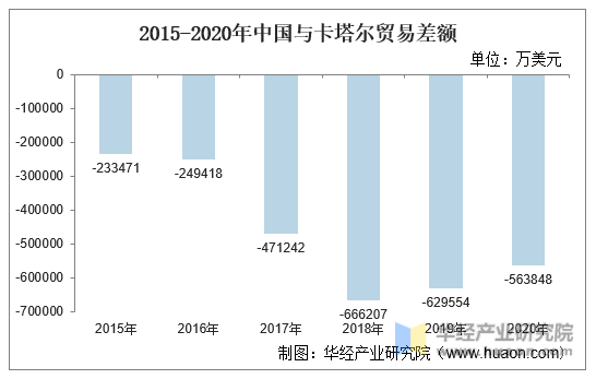2015-2020年中国与卡塔尔贸易差额