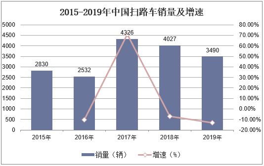 2015-2019年中国扫路车销量及增速