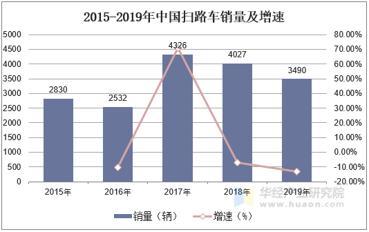 2015-2019年中国扫路车销量及增速