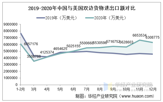 2019-2020年中国与美国双边货物进出口额对比
