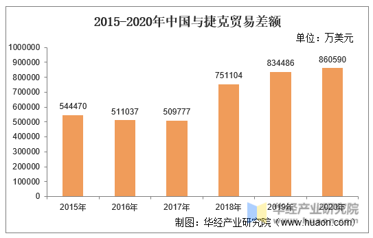 2015-2020年中国与捷克贸易差额
