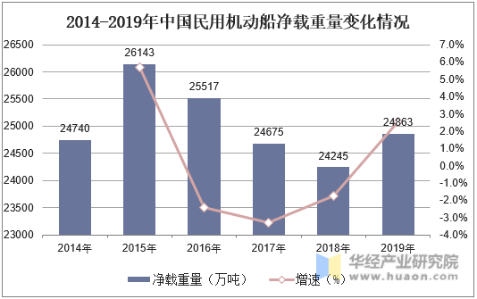2014-2019年中国民用机动船净载重量变化情况