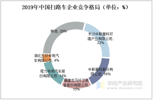 2019年中国扫路车企业竞争格局（单位：%）