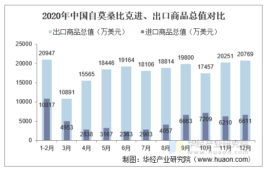 2020年中国自莫桑比克进、出口商品总值对比