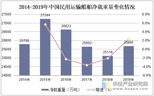 2014-2019年中国民用运输船舶净载重量变化情况