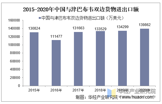2015-2020年中国与津巴布韦双边货物进出口额