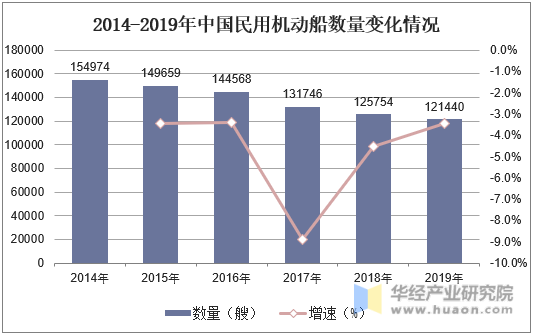 2014-2019年中国民用机动船数量变化情况