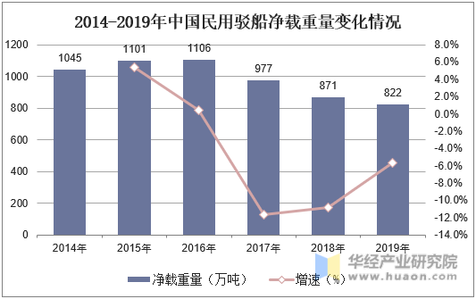 2014-2019年中国民用驳船净载重量变化情况